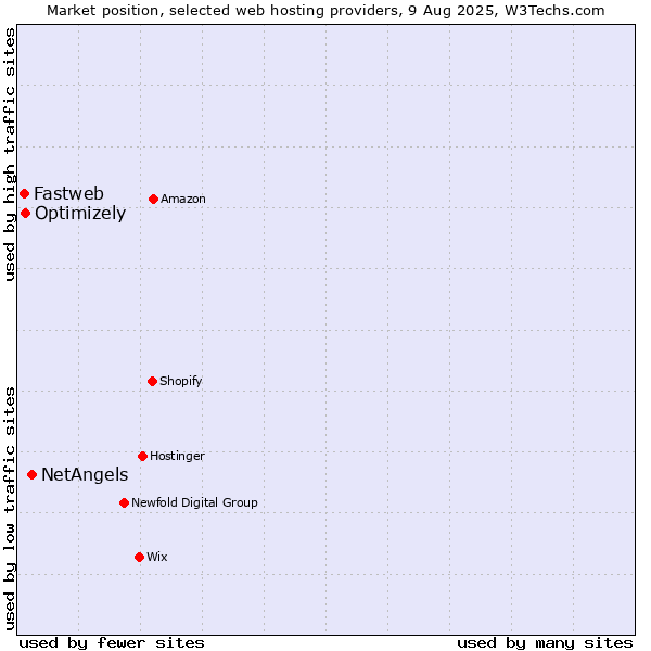 Market position of NetAngels vs. Optimizely vs. Fastweb
