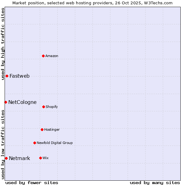 Market position of Fastweb vs. Netmark vs. NetCologne