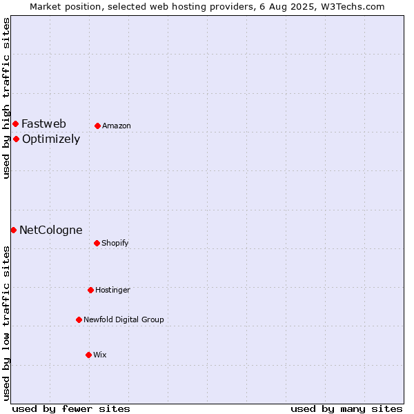 Market position of Optimizely vs. Fastweb vs. NetCologne