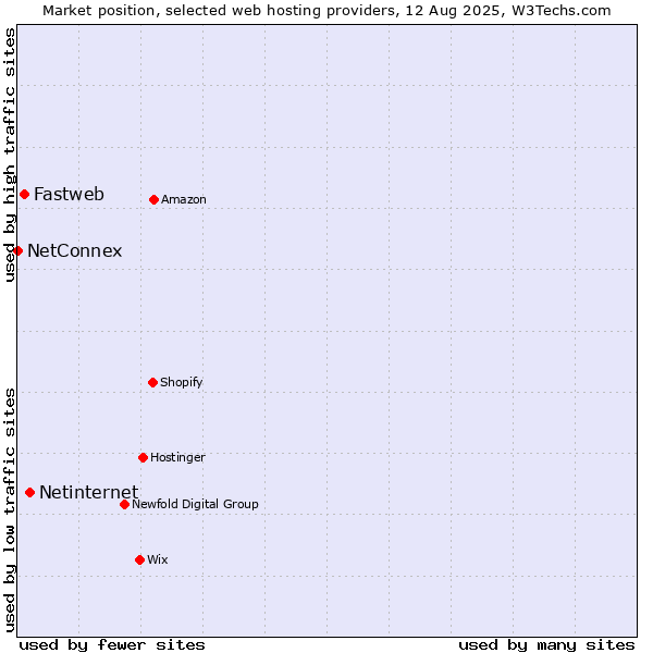 Market position of Netinternet vs. Fastweb vs. NetConnex