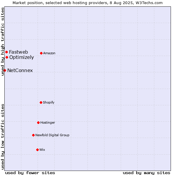Market position of Optimizely vs. Fastweb vs. NetConnex