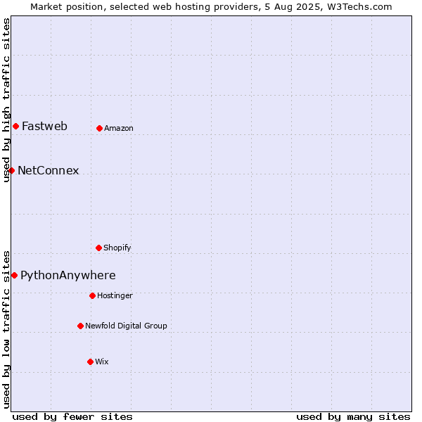 Market position of Fastweb vs. PythonAnywhere vs. NetConnex