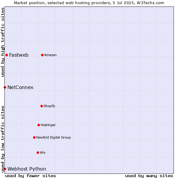 Market position of Fastweb vs. NetConnex vs. Webhost Python