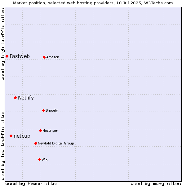 Market position of Netlify vs. netcup vs. Fastweb