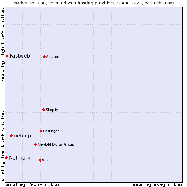 Market position of netcup vs. Fastweb vs. Netmark