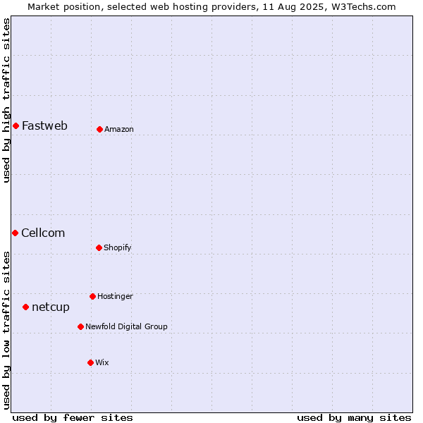 Market position of netcup vs. Fastweb vs. Cellcom
