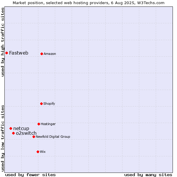 Market position of o2switch vs. netcup vs. Fastweb