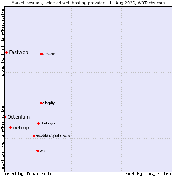 Market position of netcup vs. Fastweb vs. Octenium