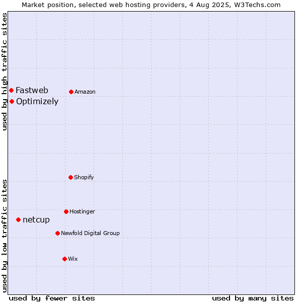 Market position of netcup vs. Optimizely vs. Fastweb