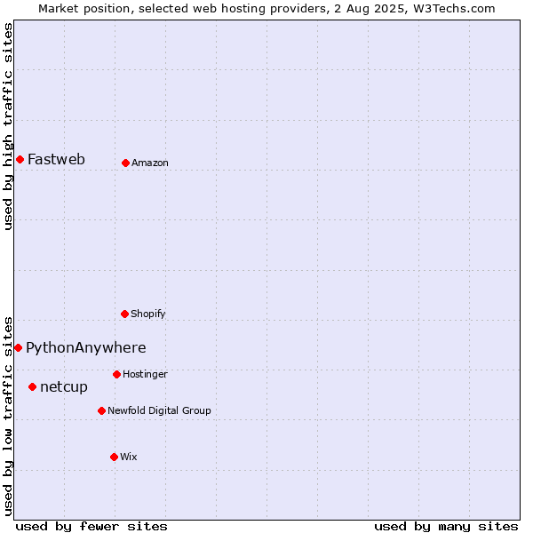 Market position of netcup vs. Fastweb vs. PythonAnywhere