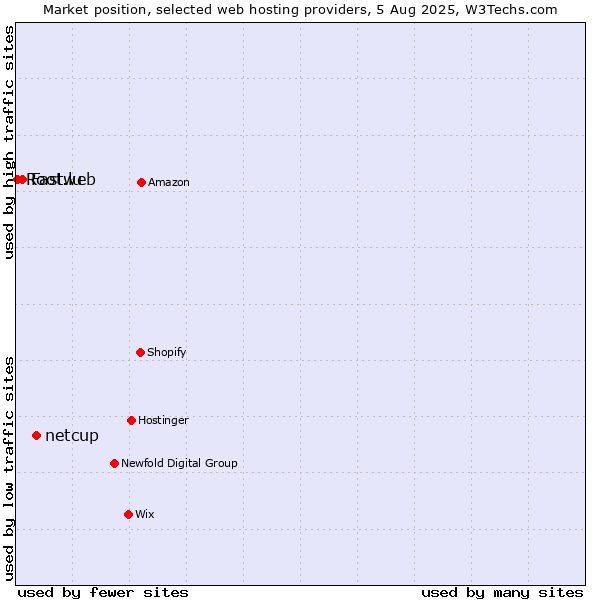 Market position of netcup vs. Fastweb vs. Root.lu