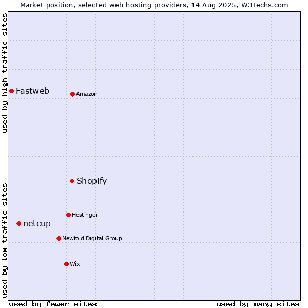Market position of Shopify vs. netcup vs. Fastweb