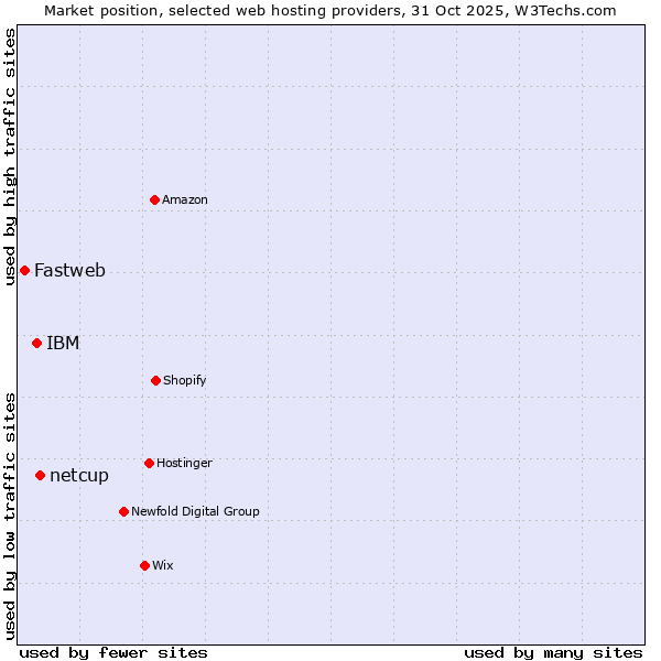 Market position of netcup vs. IBM vs. Fastweb