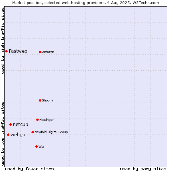 Market position of netcup vs. webgo vs. Fastweb