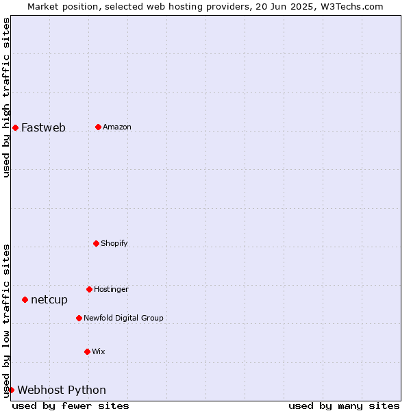 Market position of netcup vs. Fastweb vs. Webhost Python