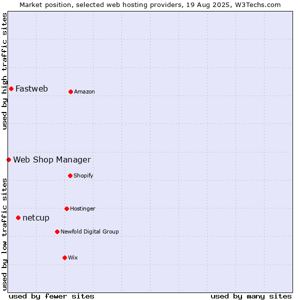 Market position of netcup vs. Fastweb vs. Web Shop Manager