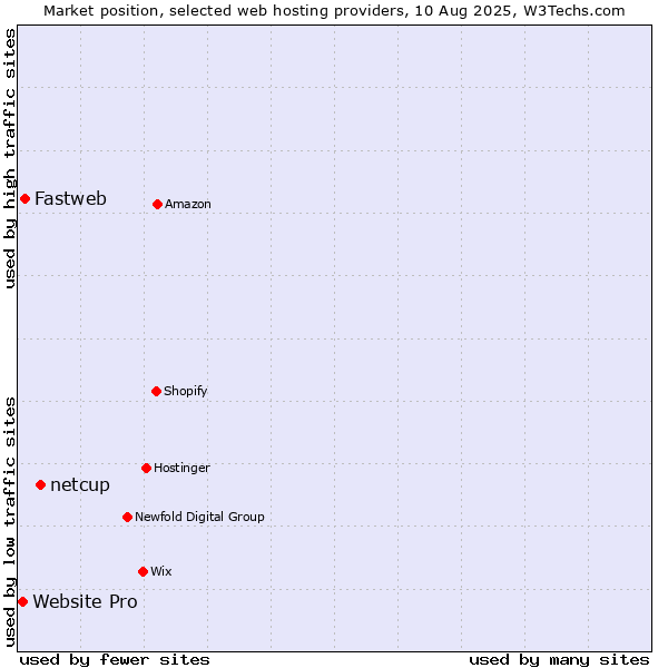 Market position of netcup vs. Fastweb vs. Website Pro