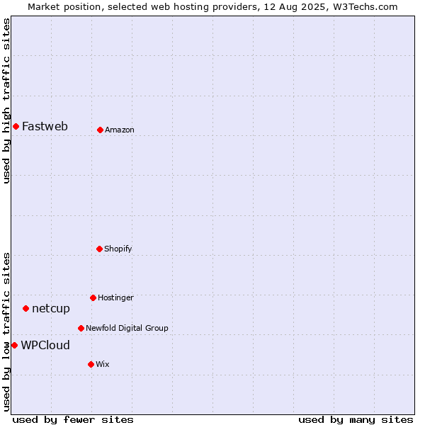 Market position of netcup vs. Fastweb vs. WPCloud