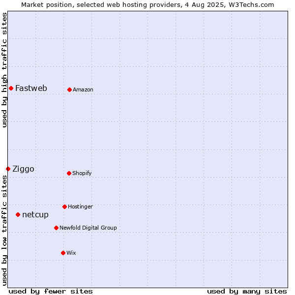 Market position of netcup vs. Fastweb vs. Ziggo
