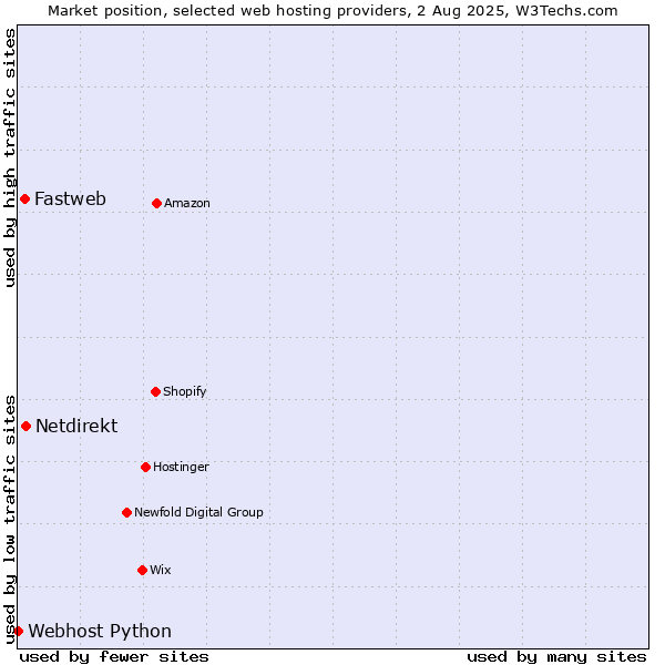 Market position of Netdirekt vs. Fastweb vs. Webhost Python