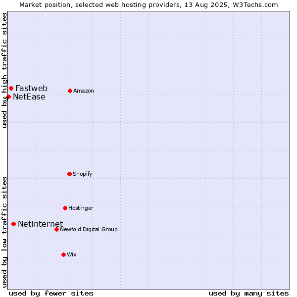 Market position of Netinternet vs. Fastweb vs. NetEase