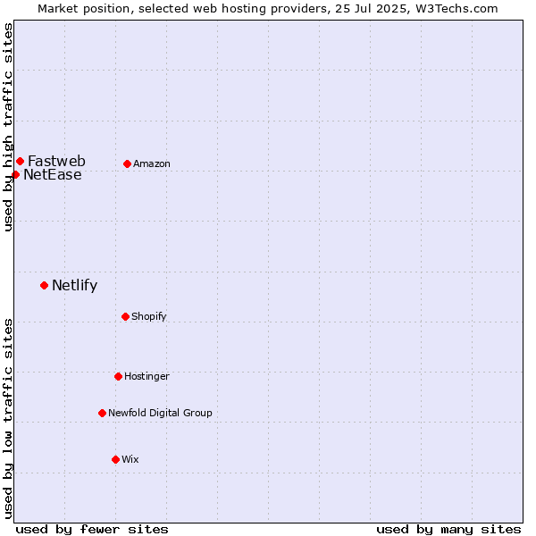 Market position of Netlify vs. Fastweb vs. NetEase