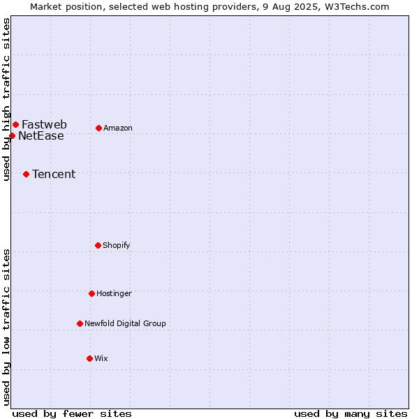 Market position of Tencent vs. Fastweb vs. NetEase