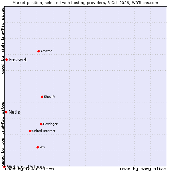 Market position of Fastweb vs. Netia vs. Webhost Python