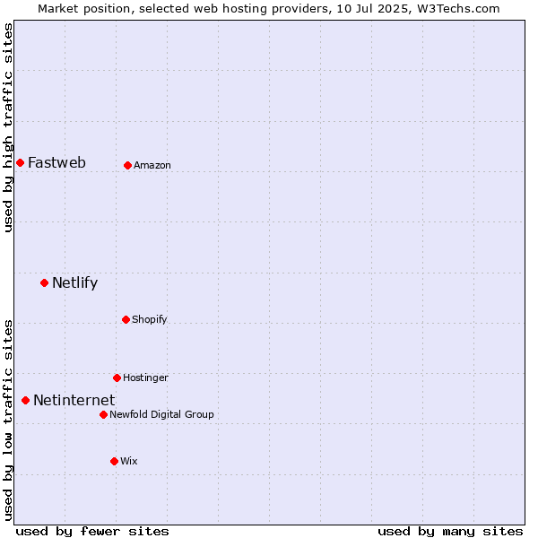 Market position of Netlify vs. Netinternet vs. Fastweb