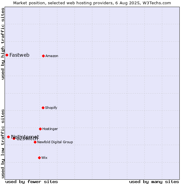 Market position of o2switch vs. Netinternet vs. Fastweb
