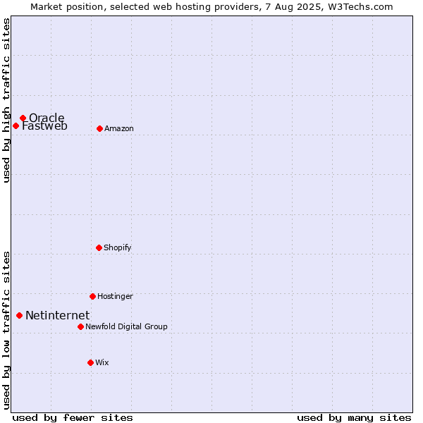 Market position of Oracle vs. Netinternet vs. Fastweb
