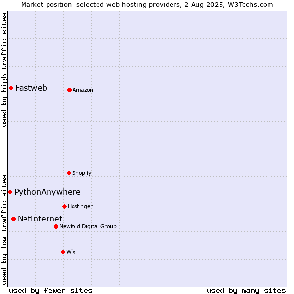 Market position of Netinternet vs. Fastweb vs. PythonAnywhere