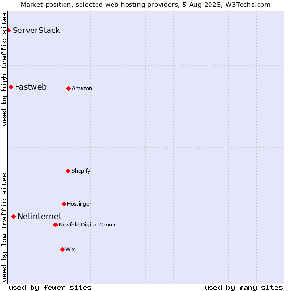 Market position of Netinternet vs. Fastweb vs. ServerStack