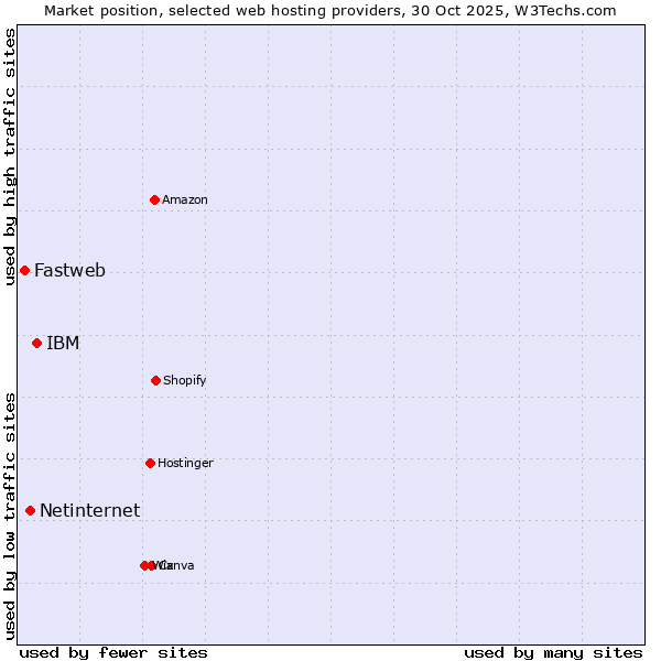 Market position of IBM vs. Netinternet vs. Fastweb