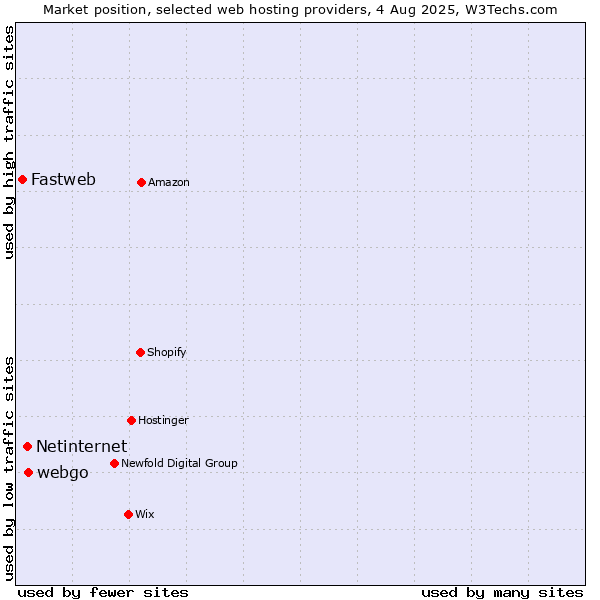 Market position of webgo vs. Netinternet vs. Fastweb