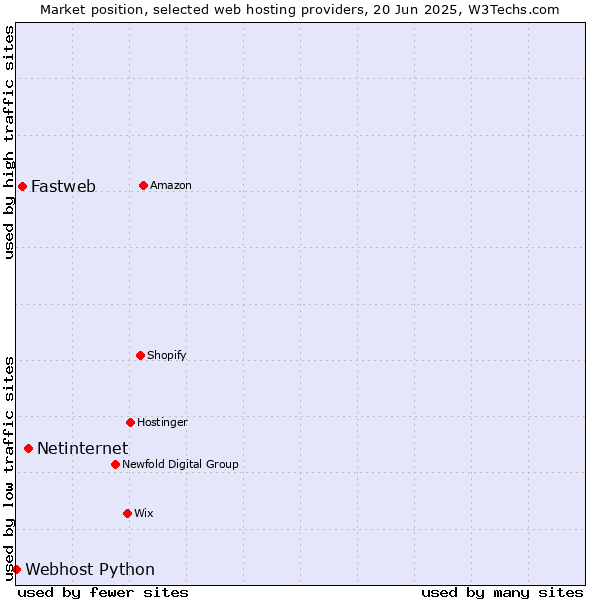 Market position of Netinternet vs. Fastweb vs. Webhost Python