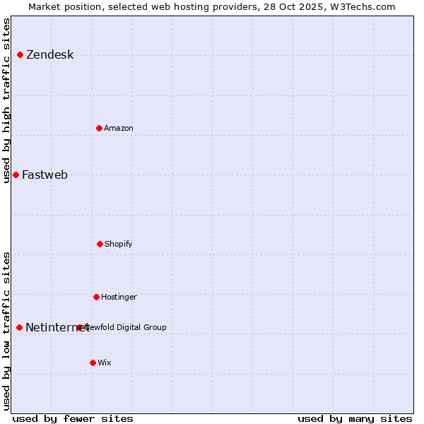 Market position of Zendesk vs. Netinternet vs. Fastweb