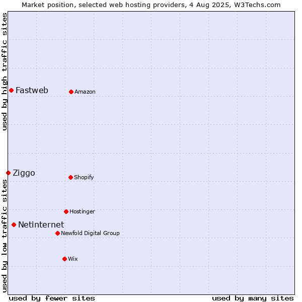 Market position of Netinternet vs. Fastweb vs. Ziggo