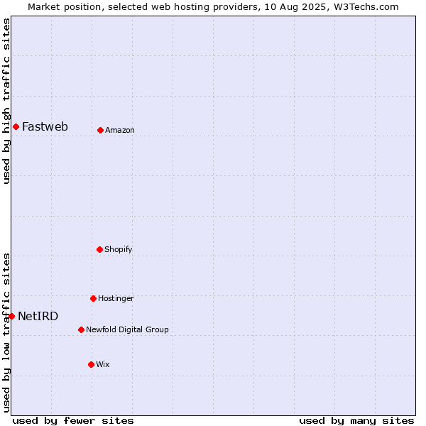 Market position of Fastweb vs. NetIRD