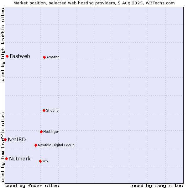 Market position of Fastweb vs. Netmark vs. NetIRD
