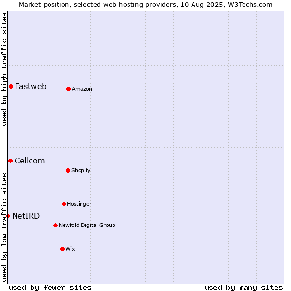Market position of Fastweb vs. Cellcom vs. NetIRD