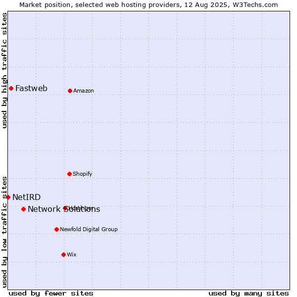 Market position of Network Solutions vs. Fastweb vs. NetIRD