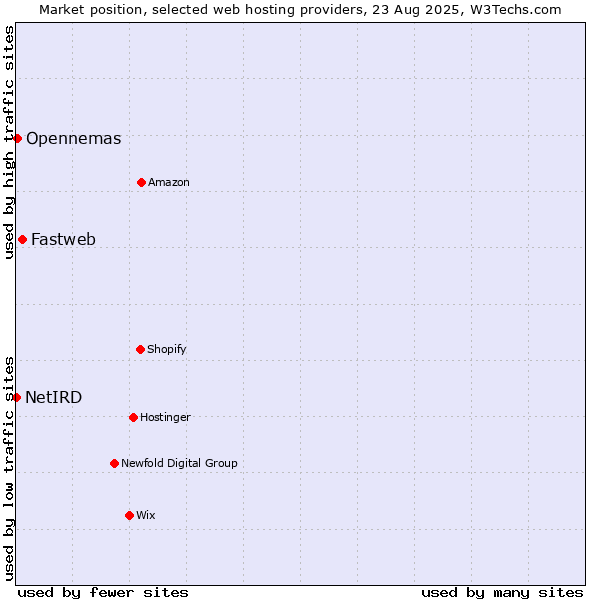 Market position of Fastweb vs. Opennemas vs. NetIRD