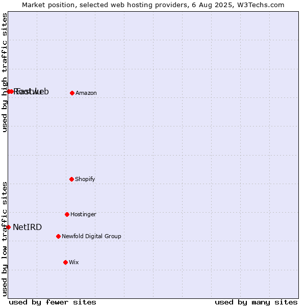 Market position of Fastweb vs. Root.lu vs. NetIRD