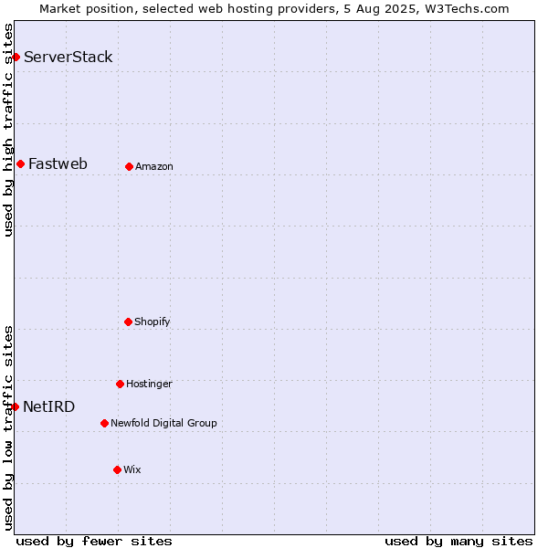 Market position of Fastweb vs. ServerStack vs. NetIRD