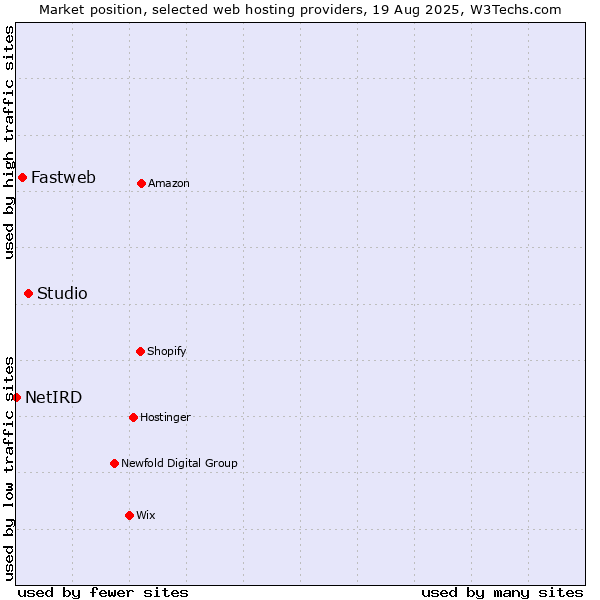 Market position of Studio vs. Fastweb vs. NetIRD