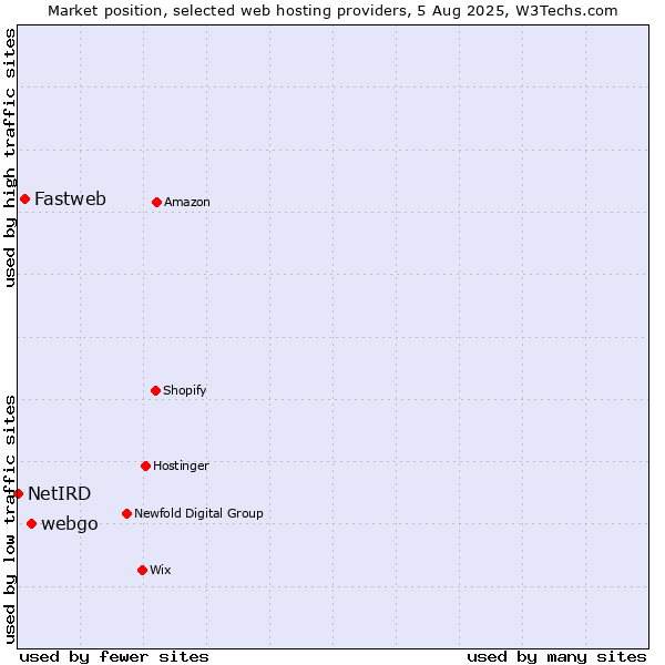 Market position of webgo vs. Fastweb vs. NetIRD
