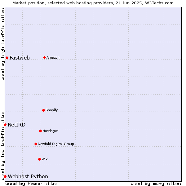 Market position of Fastweb vs. Webhost Python vs. NetIRD