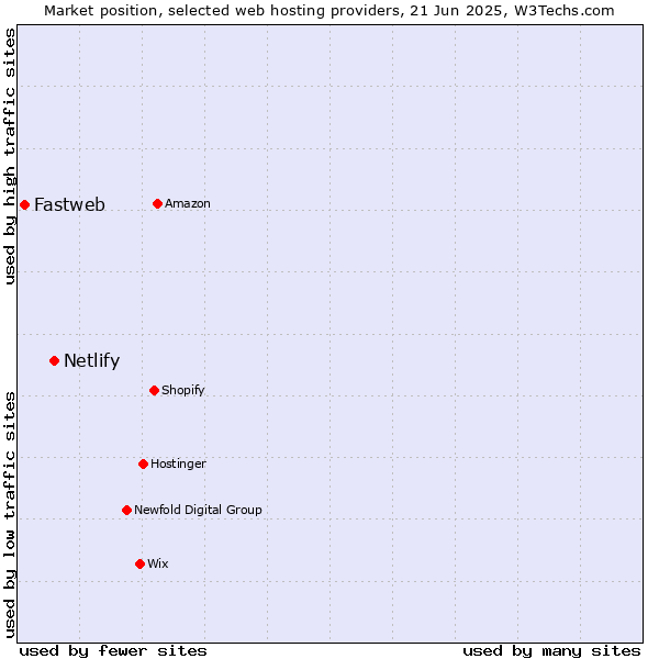 Market position of Netlify vs. Fastweb