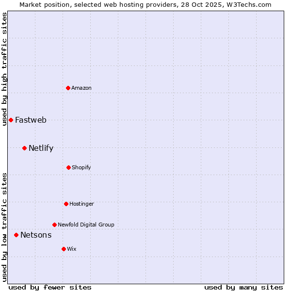 Market position of Netlify vs. Netsons vs. Fastweb